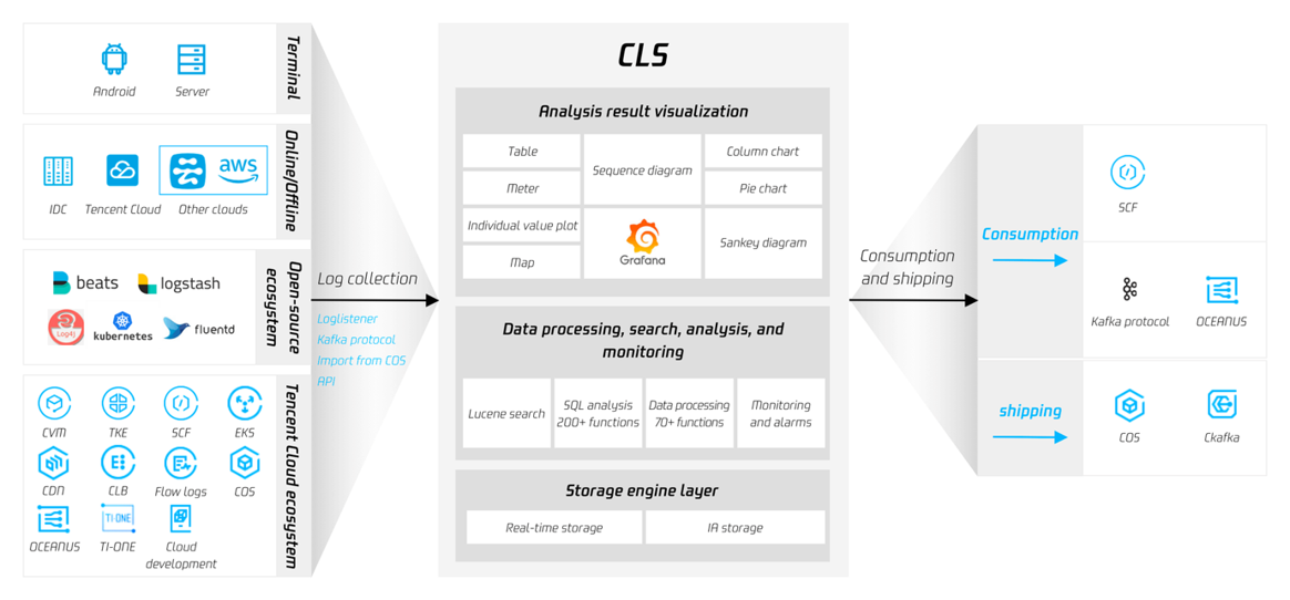 Tencent Cloud Log Services(CLS) | 메가존클라우드