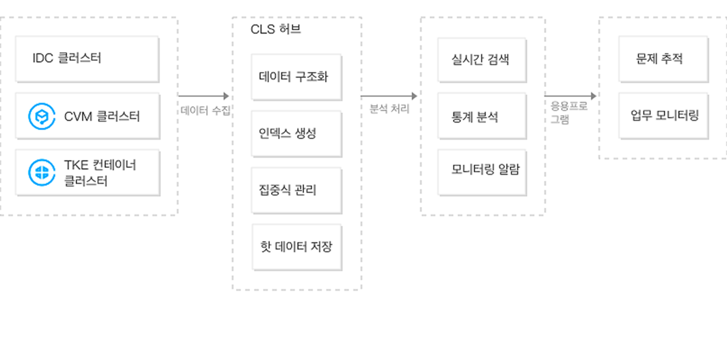 Tencent Cloud Log Services(CLS) | 메가존클라우드